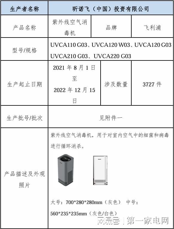 7件飞利浦牌紫外线空气消毒机被召回爱游戏体育存在引燃外壳风险372