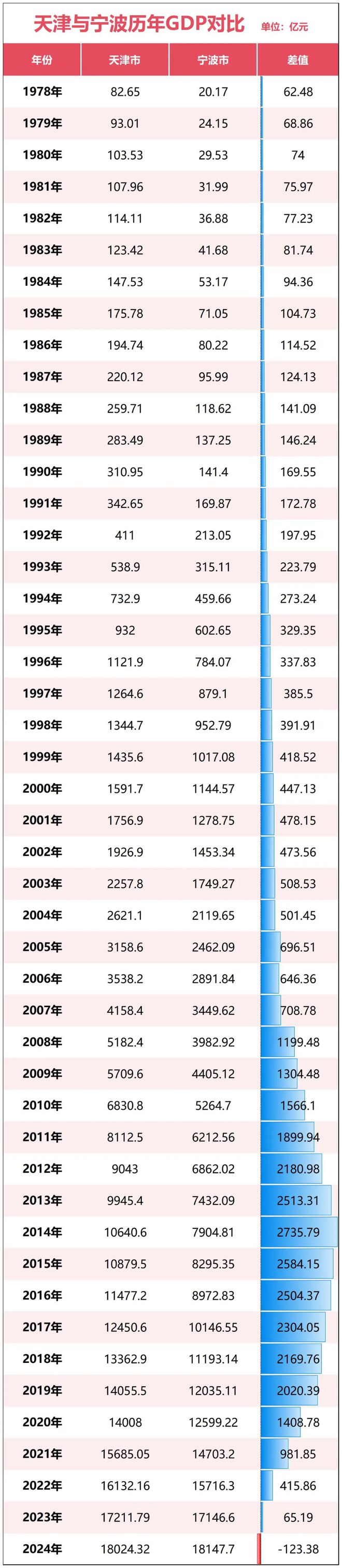 ！宁波正式超天津了！爱游戏app体育官宣(图2)