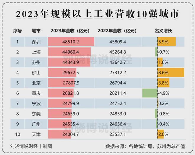 ！宁波正式超天津了！爱游戏app体育官宣(图6)