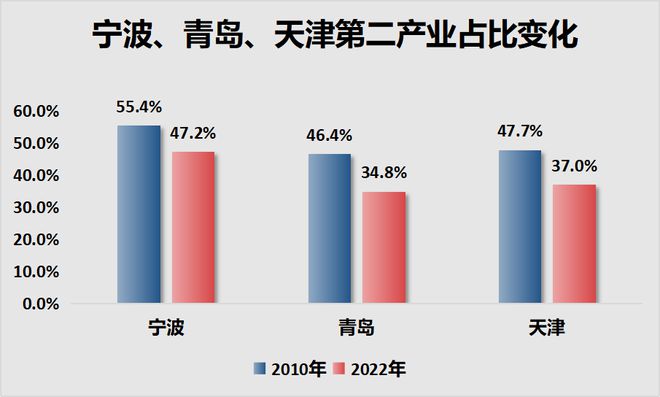 ！宁波正式超天津了！爱游戏app体育官宣(图11)