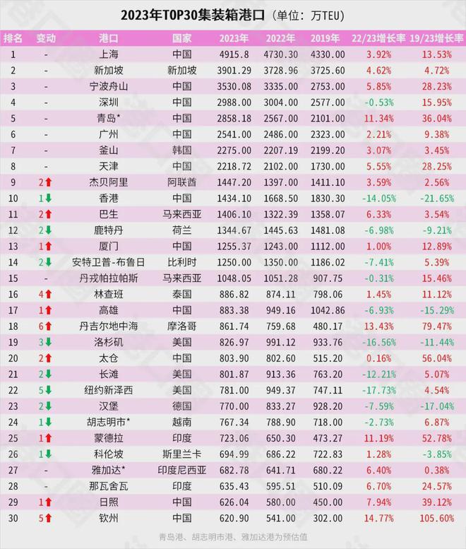 ！宁波正式超天津了！爱游戏app体育官宣(图12)