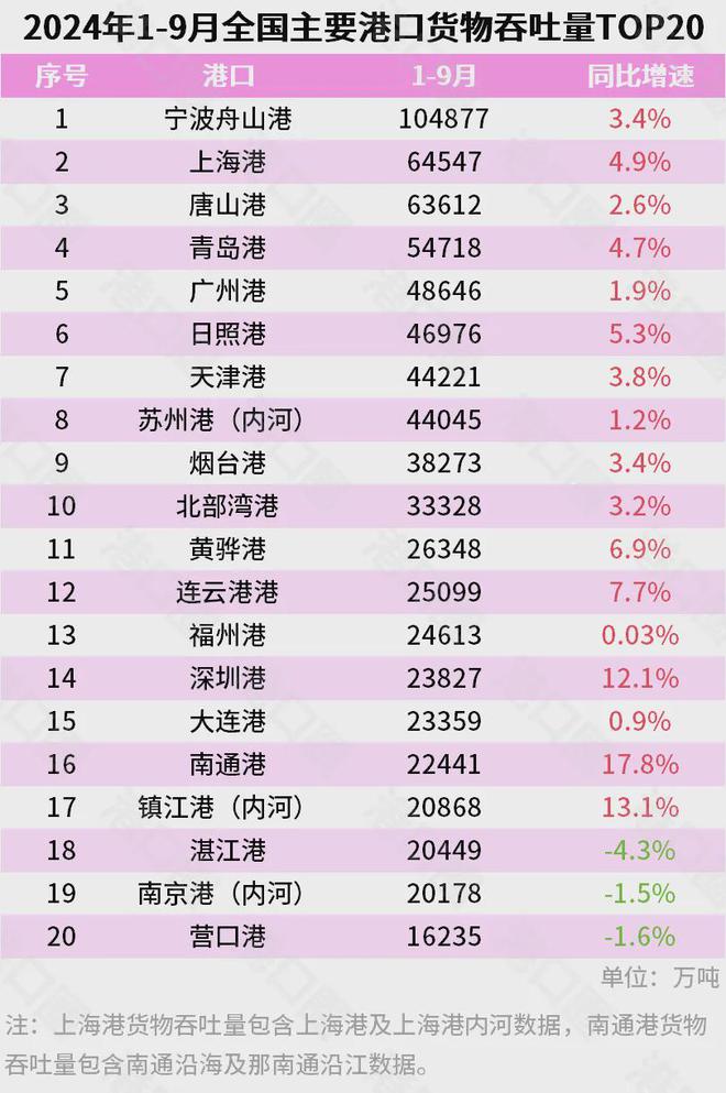 ！宁波正式超天津了！爱游戏app体育官宣(图13)