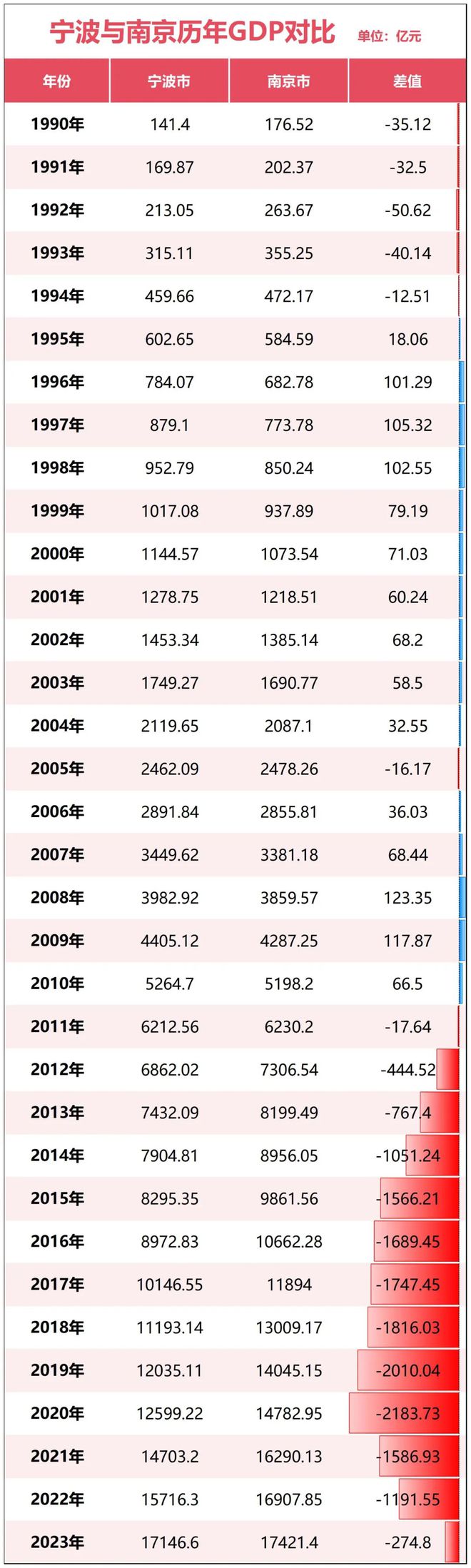 ！宁波正式超天津了！爱游戏app体育官宣(图15)